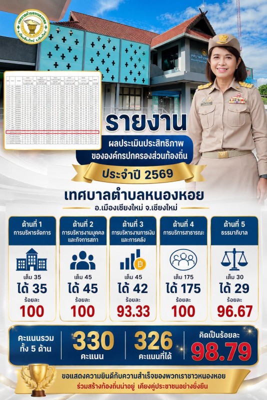 รายงานผลประเมินประสิทธิภาพขององค์กรปกครองส่วนท้องถิ่น ประจำปี 2569
